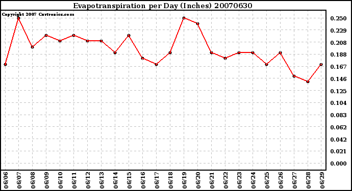 Milwaukee Weather Evapotranspiration per Day (Inches)