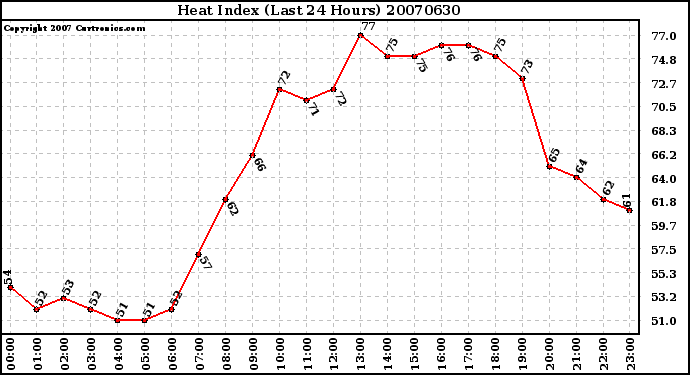 Milwaukee Weather Heat Index (Last 24 Hours)