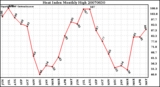 Milwaukee Weather Heat Index Monthly High