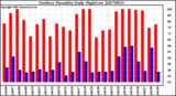 Milwaukee Weather Outdoor Humidity Daily High/Low