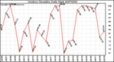 Milwaukee Weather Outdoor Humidity Daily High