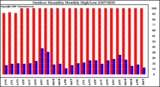 Milwaukee Weather Outdoor Humidity Monthly High/Low