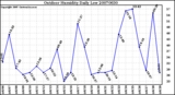 Milwaukee Weather Outdoor Humidity Daily Low