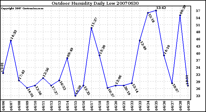 Milwaukee Weather Outdoor Humidity Daily Low