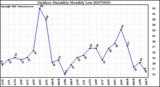 Milwaukee Weather Outdoor Humidity Monthly Low