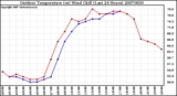 Milwaukee Weather Outdoor Temperature (vs) Wind Chill (Last 24 Hours)