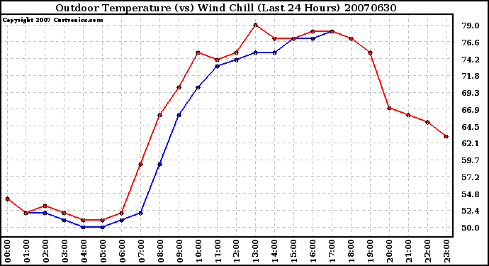 Milwaukee Weather Outdoor Temperature (vs) Wind Chill (Last 24 Hours)