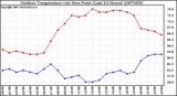 Milwaukee Weather Outdoor Temperature (vs) Dew Point (Last 24 Hours)