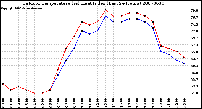 Milwaukee Weather Outdoor Temperature (vs) Heat Index (Last 24 Hours)