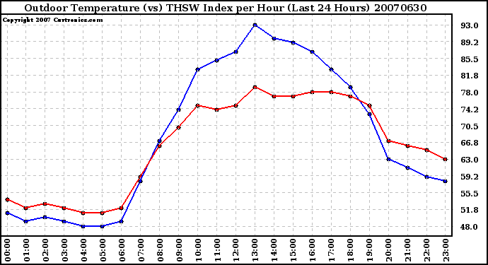 Milwaukee Weather Outdoor Temperature (vs) THSW Index per Hour (Last 24 Hours)