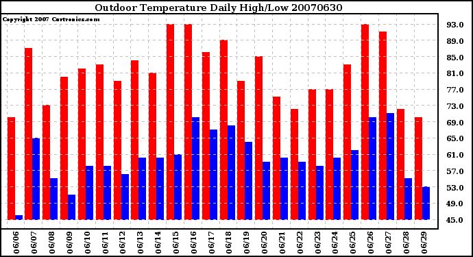 Milwaukee Weather Outdoor Temperature Daily High/Low