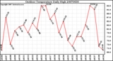 Milwaukee Weather Outdoor Temperature Daily High