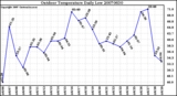 Milwaukee Weather Outdoor Temperature Daily Low