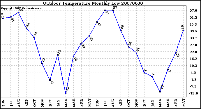 Milwaukee Weather Outdoor Temperature Monthly Low