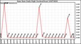 Milwaukee Weather Rain Rate Daily High (Inches/Hour)