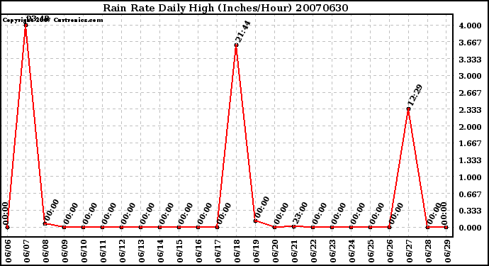 Milwaukee Weather Rain Rate Daily High (Inches/Hour)