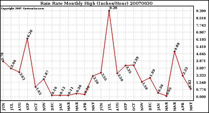 Milwaukee Weather Rain Rate Monthly High (Inches/Hour)