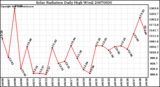 Milwaukee Weather Solar Radiation Daily High W/m2