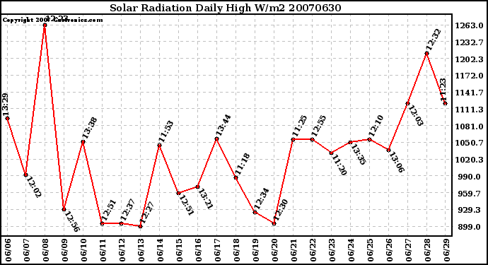 Milwaukee Weather Solar Radiation Daily High W/m2