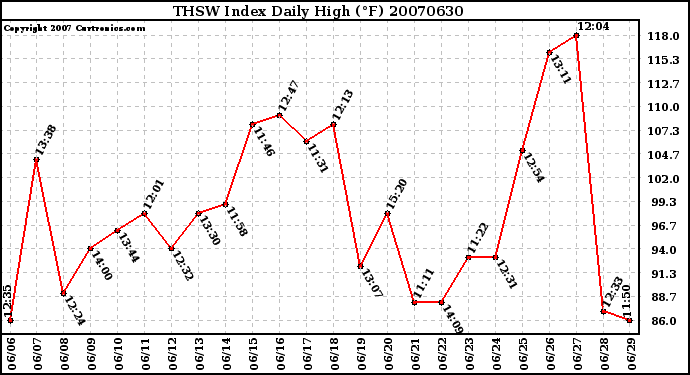 Milwaukee Weather THSW Index Daily High (F)