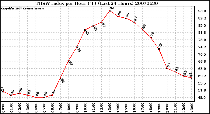 Milwaukee Weather THSW Index per Hour (F) (Last 24 Hours)