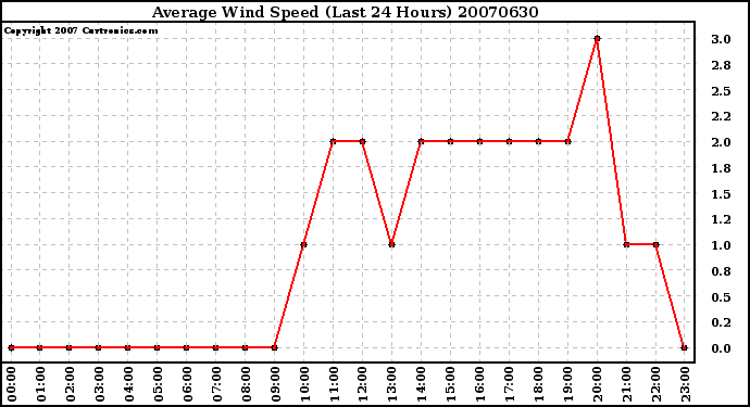 Milwaukee Weather Average Wind Speed (Last 24 Hours)