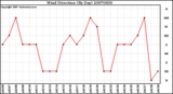 Milwaukee Weather Wind Direction (By Day)