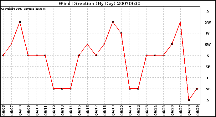 Milwaukee Weather Wind Direction (By Day)