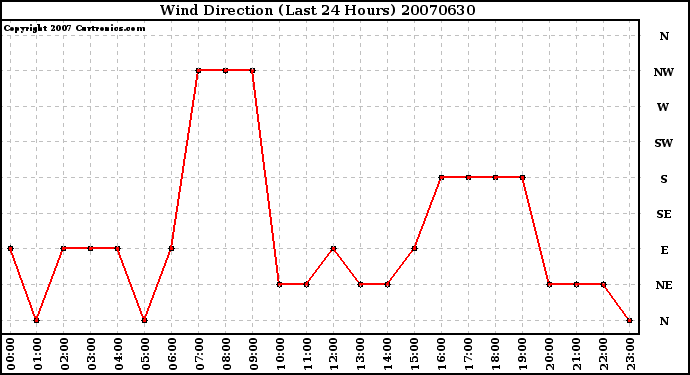 Milwaukee Weather Wind Direction (Last 24 Hours)