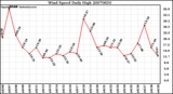 Milwaukee Weather Wind Speed Daily High