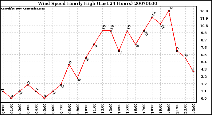 Milwaukee Weather Wind Speed Hourly High (Last 24 Hours)