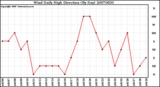 Milwaukee Weather Wind Daily High Direction (By Day)