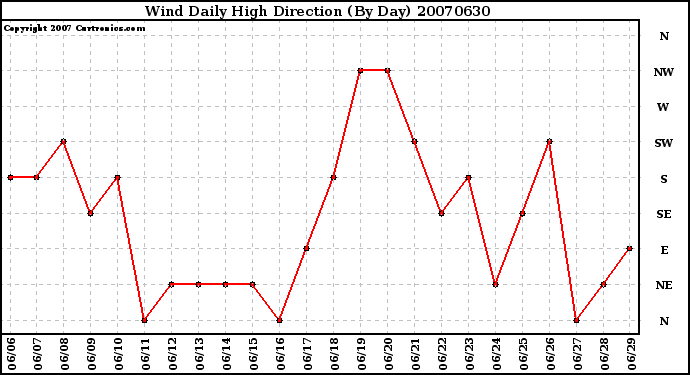 Milwaukee Weather Wind Daily High Direction (By Day)