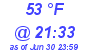 Milwaukee Weather Dewpoint High High Today