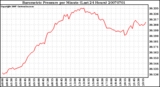 Milwaukee Weather Barometric Pressure per Minute (Last 24 Hours)