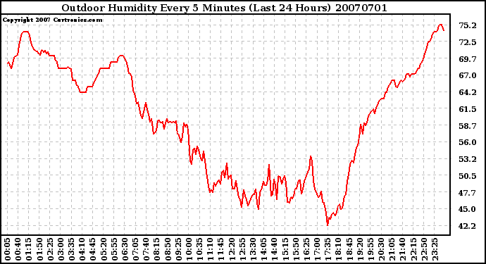 Milwaukee Weather Outdoor Humidity Every 5 Minutes (Last 24 Hours)