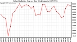 Milwaukee Weather Solar Radiation Avg per Day W/m2/minute