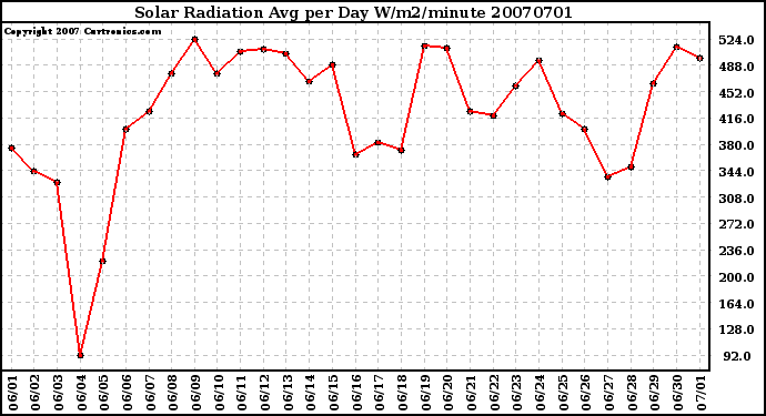 Milwaukee Weather Solar Radiation Avg per Day W/m2/minute