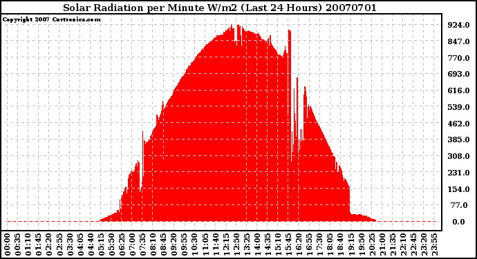 Milwaukee Weather Solar Radiation per Minute W/m2 (Last 24 Hours)