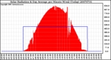 Milwaukee Weather Solar Radiation & Day Average per Minute W/m2 (Today)