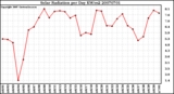 Milwaukee Weather Solar Radiation per Day KW/m2