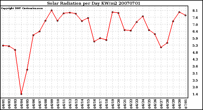 Milwaukee Weather Solar Radiation per Day KW/m2