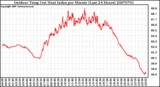 Milwaukee Weather Outdoor Temp (vs) Heat Index per Minute (Last 24 Hours)