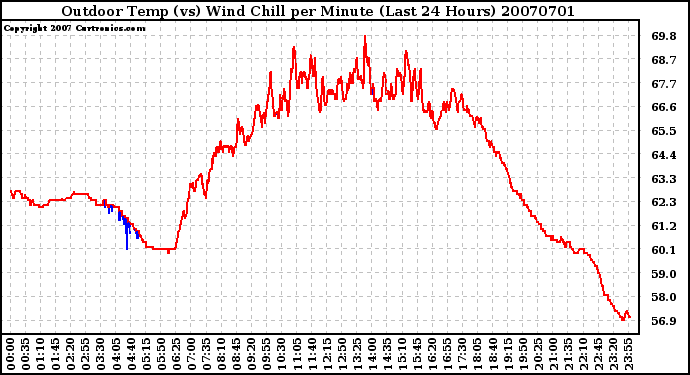 Milwaukee Weather Outdoor Temp (vs) Wind Chill per Minute (Last 24 Hours)