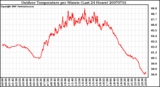 Milwaukee Weather Outdoor Temperature per Minute (Last 24 Hours)