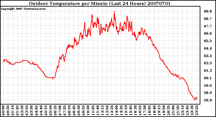 Milwaukee Weather Outdoor Temperature per Minute (Last 24 Hours)