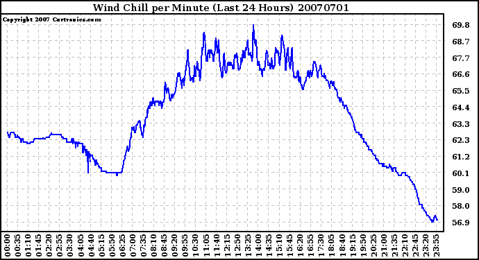 Milwaukee Weather Wind Chill per Minute (Last 24 Hours)