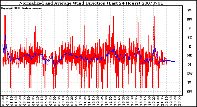 Milwaukee Weather Normalized and Average Wind Direction (Last 24 Hours)