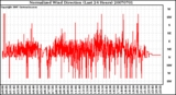 Milwaukee Weather Normalized Wind Direction (Last 24 Hours)