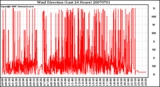 Milwaukee Weather Wind Direction (Last 24 Hours)